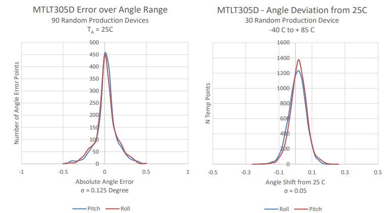 Performance Graph - ACEINNA MTLT305D Dynamic Tilt Senor Module
